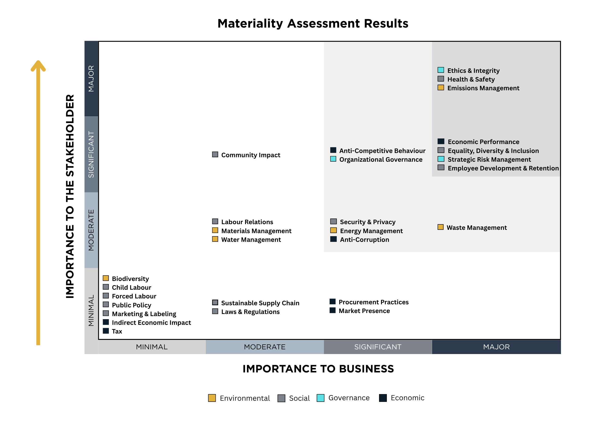 Materiality Assessment Results chart showing topics plotted by importance to stakeholders and business, categorized by Environmental, Social, Governance, and Economic themes.