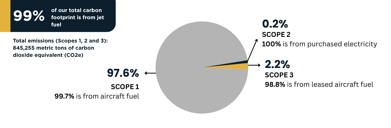 Infographic showing carbon emissions breakdown: 99% from jet fuel, with total emissions of 845,255 metric tons CO2e across Scopes 1, 2, and 3.