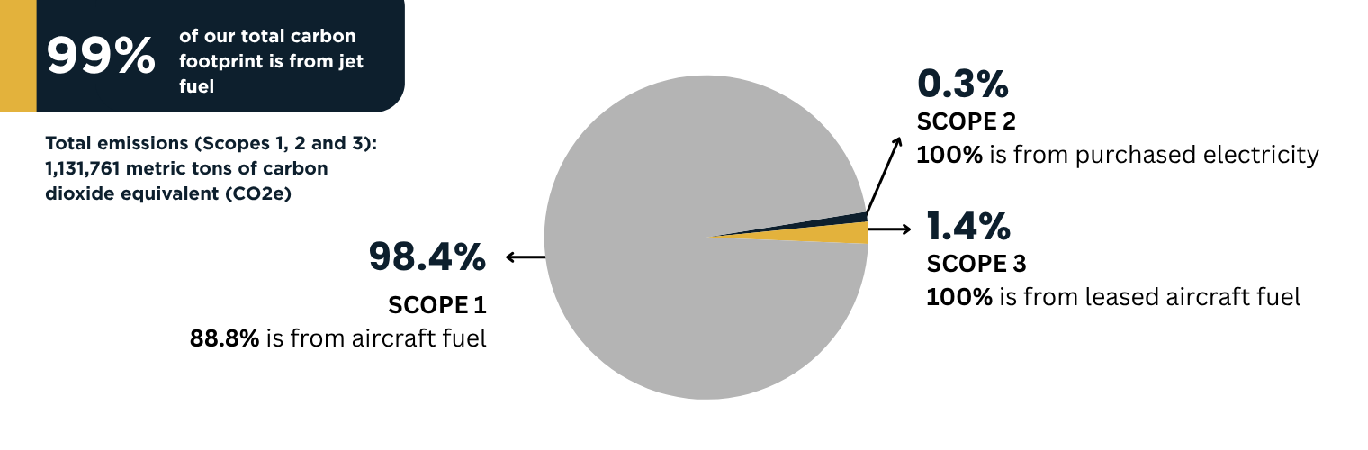 Infographic showing the breakdown of total greenhouse gas emissions by scope. A pie chart indicates that 98.4% of emissions are Scope 1, 0.3% are Scope 2, and 1.4% are Scope 3. Text states that total emissions across Scopes 1, 2 and 3 are 1,131,761 metric tons of carbon dioxide equivalent (CO2e). Scope 1 emissions are primarily from aircraft fuel (88.8%). Scope 2 emissions are entirely from purchased electricity. Scope 3 emissions are entirely from leased aircraft fuel. A highlighted callout notes that 99% of the organization's total carbon footprint comes from jet fuel.